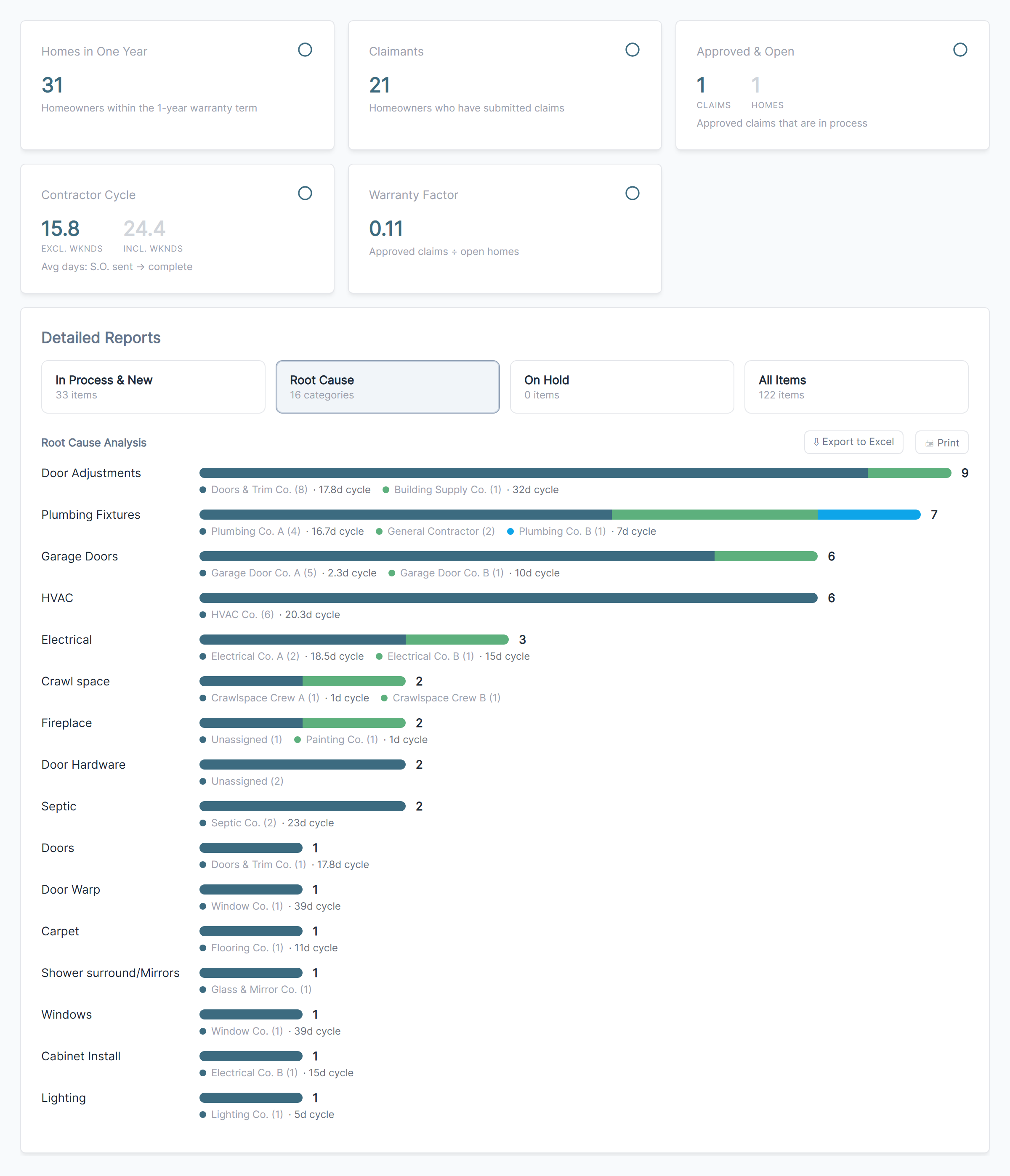 Cascade Connect analytics dashboard with cycle-time cards and the root-cause report showing per-sub cycle times